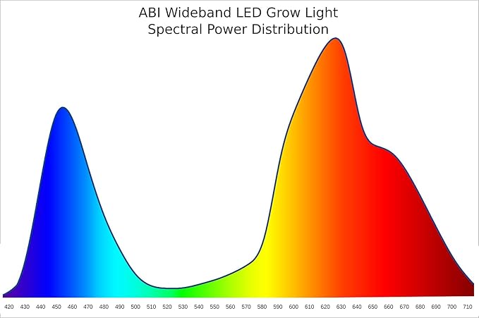 ABI 12W Broad Spectrum LED Grow Light Bulb for Growing and Flowering Indoor Plants