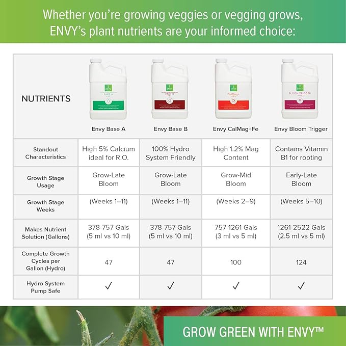 ENVY CalMag+ Fe (4-0-0) Professional Grade Calcium, Magnesium and Iron Liquid Plant Food | Superior Calcium Source (No Calcium Chloride) (2X Gallon)