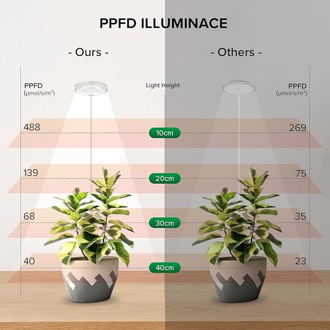 Plant Lights for Indoor Growing, Pot Clip on Grow Lights Full Spectrum, 12W Plant Growing Lamp with 4 Dimmable Levels, 360° Adjustable Grow Plant Lamp, Auto On/Off Timing 4/8/12H, White 3 Pack
