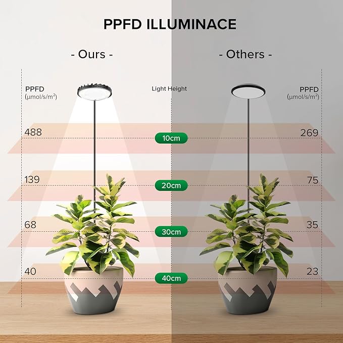 Grow Lights for Indoor Plants, Full Spectrum Plant Grow Lights, 4000K Pot Clip LED Plant Lamps for Indoor Growing with Auto Timer, 4 Dimmable Modes Clip on Light for Succulents Black,1 Pack