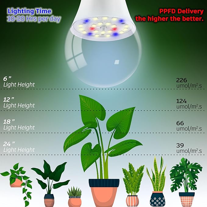 Full Spectrum Plant Grow Light Bulbs E26 A19 10W,Plant Growing Lamp Bulbs with Balanced Spectrum 5000K White Blue Red Yellow for Indoor Seeds Greens Laboratory Greenhouse Garden Hydroponic,2Pcs