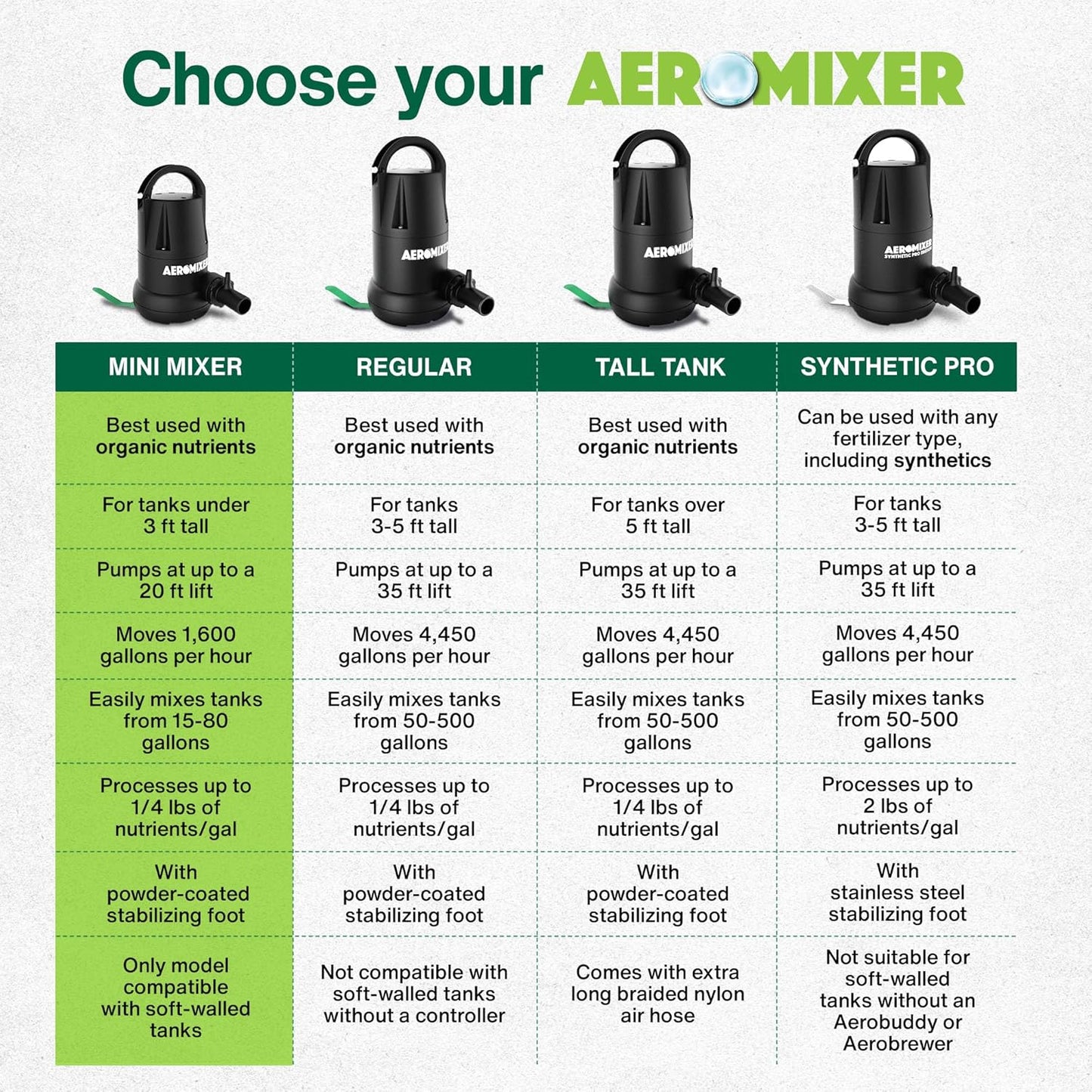 Aeromixer MINI 1/4 HP Submersible Mixing + Aerating Pump - Submersible Water Pump for Nutrient Mixing and Aerating, Electric Garden Water Pumps, Heavy Duty Outdoor Pumps for Farming and Gardening