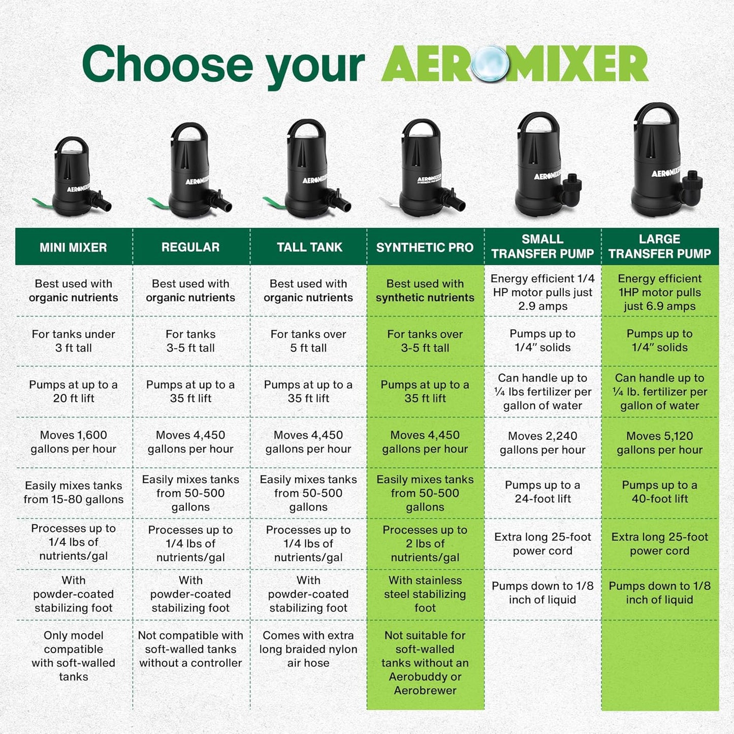Aeromixer Synthetic Pro 3/4 HP Submersible Mixing + Aerating Pump with 1 HP Water Transfer Pump Bundle - Water Aerator & Garden Utility Pumps, Nutrient Mixing & Aeration Pumps for Farming & Gardening