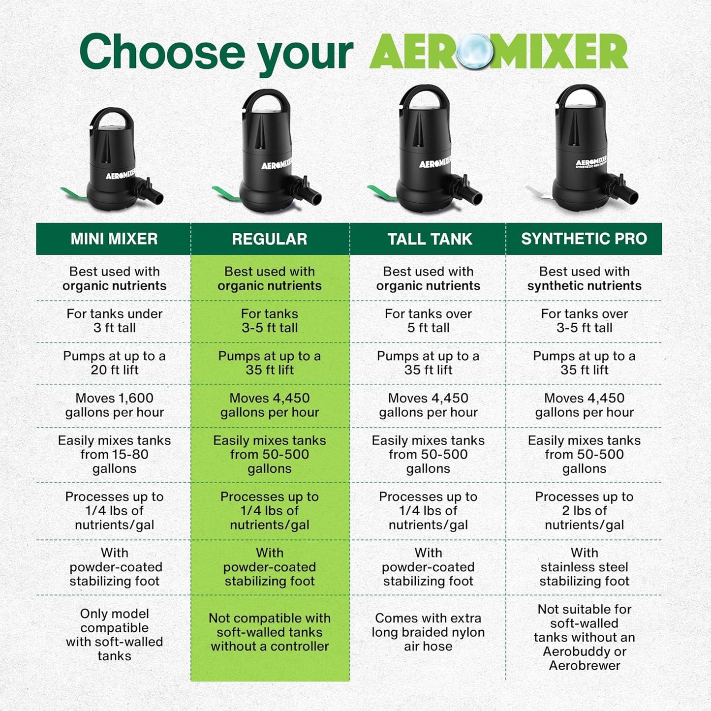 Aeromixer Regular 3/4 HP Submersible Mixing + Aerating Pump - Submersible Water Pump for Nutrient Mixing and Aerating, Electric Garden Water Pumps, Heavy Duty Outdoor Pumps for Farming and Gardening