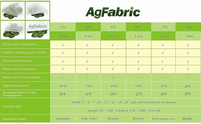 Agfabric Plant Covers Freeze Protection Floating Row Covers 5'x15' 0.9oz Plant Covers Freeze Sun Protection,Frost Cloth for Vegetables,White