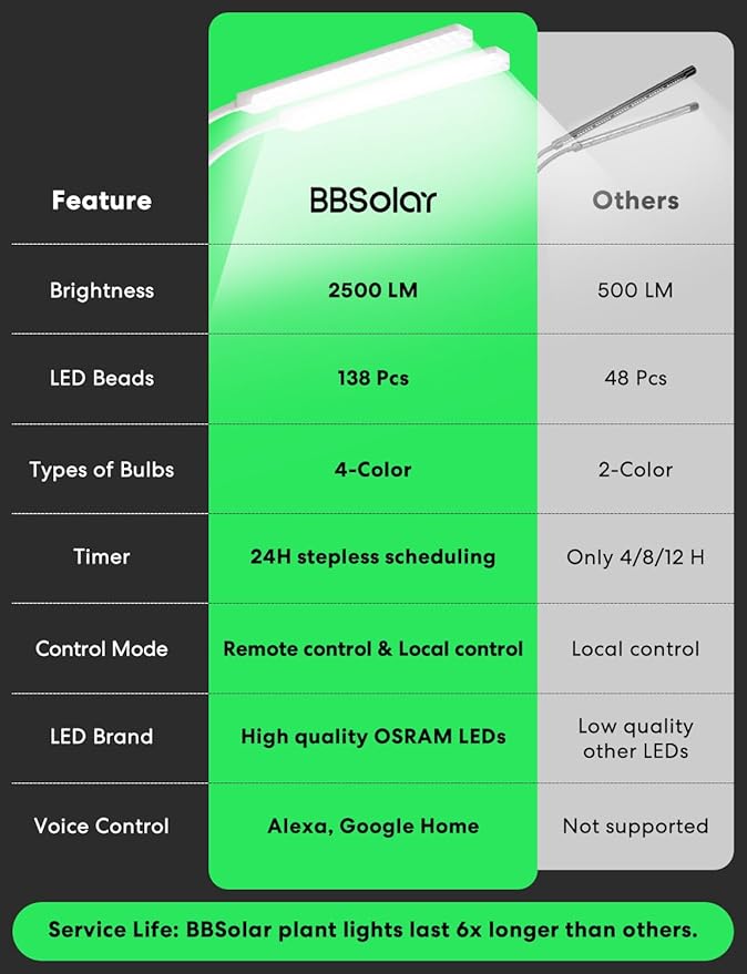 Smart Plant Lights for Indoor Growing, 2025 Brightest 2500lm Grow Lights for Indoor Plants Full Spectrum, Ideal Clip Plant Grow Light, 24H Timer, APP Control, Alexa