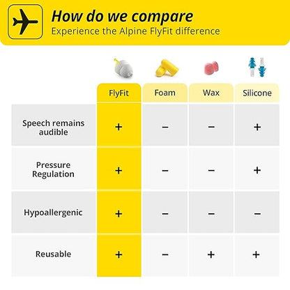 Alpine FlyFit - Earplugs for Pressure Relief & Preventing Ear Pain While Flying - Airplane Travel
