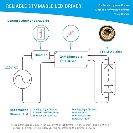 UL Recognized 24V LED Driver Dimmable, 120V to 24 Volt Transformer Triac Dimming Power Supply IP67 Waterproof, 1.7A DC Adapter AC Dimmable for LED Strip Light