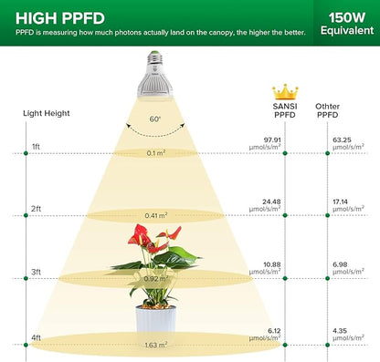 SANSI LED Grow Light Bulb for Seeds and Greens, Full Spectrum 10W Grow Light (150 Watt Equiv) with Optical Lens for Indoor Plant, High PPFD, E26 Base, 4-Pack