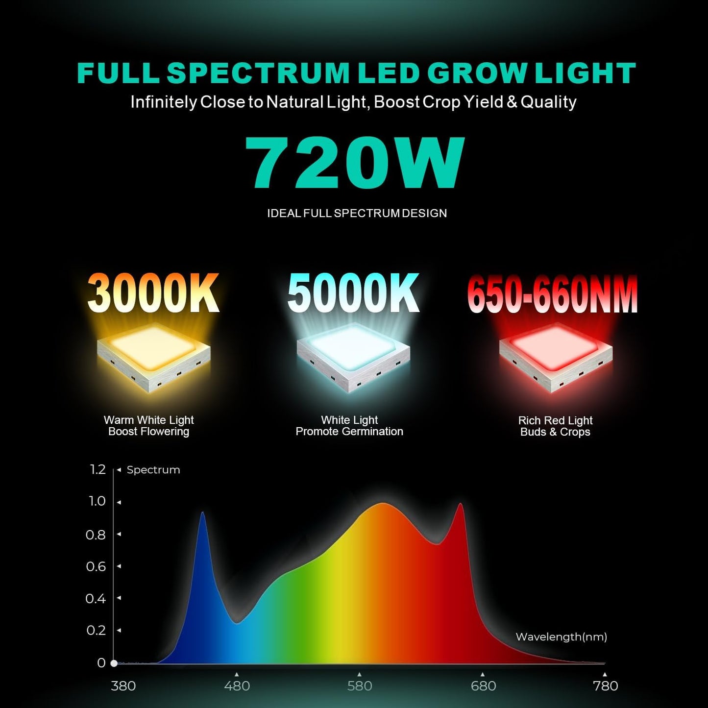 720W LED Grow Lights, Full Spectrum Grow Light, Daisy Chain Plant Bar Style Grow Light Foldable & Dimmable for Growing Commercial Hydroponic Growing Lamp 5x5ft Core Coverage (ZWD-DT-721)