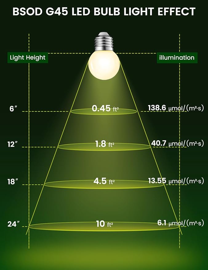 BSOD Full Spectrum Light Bulb, Grow Light Bulbs G45 Small Lightbulbs E26 LED 5W Eq 40W Globe 360-Degree PPFD Sunlight 4000K for Home, Plant, Freezer, Lamp (2 Natural White Bulbs)