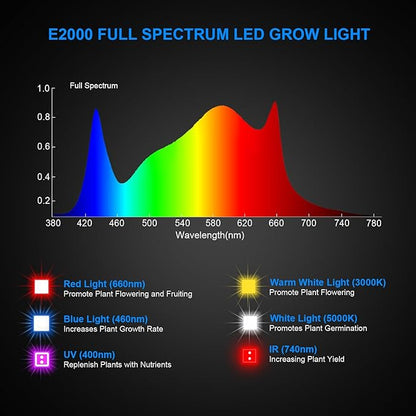 200W LED Grow Light, Plant Lights for Indoor Growing, Full Spectrum Grow Lights for Indoor Plants with Daisy Chain for 2x3 Grow Gent