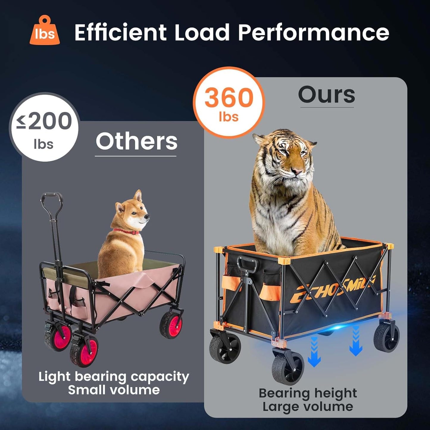EchoSmile Collapsible Folding Wagon Cart 360lbs, Heavy Duty Garden Utility Cart with All Terrain Wheels, Large Capacity Outdoor Wagon for Camping, Beach, Shopping, Picnic (Black Orange)