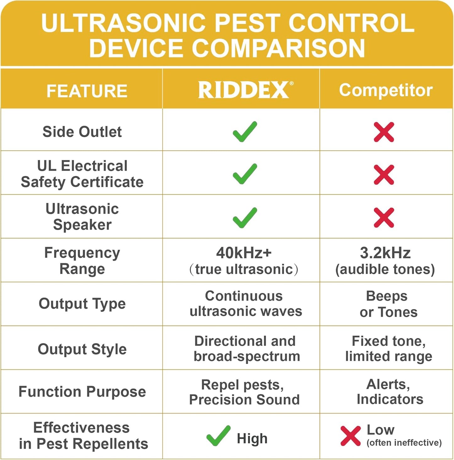 Riddex Sonic Plus Ultrasonic Pest Repeller, Plugs in with extra Outlets Indoor Use - Insect Repellent - Bug Repellents for Home Defense - Protect Against Rodents & Insects, Chemical Free(3 Pack White)