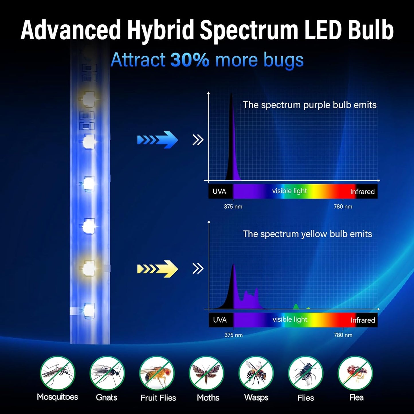 GeckoMan LED Indoor Bug Zapper Indoor Fruit Fly Trap for Indoors Mosquito Zapper Fly Zapper, Energy-Saving Max-Attract Hybrid-Spectrum Tube • 10-Yr Life, Enhanced High-Volt Instant Kill