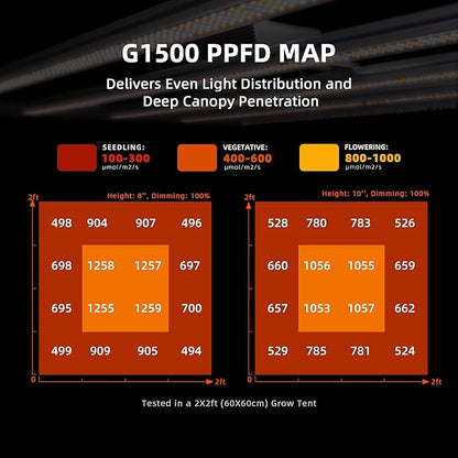 Spider Farmer G1500 Cost-Effective LED Grow Lights 150W, Upgraded Smart App Control, 2x2ft Coverage Full Spectrum Digital Screen Dimmable Bar Style Growing Lamp for Indoor Plants