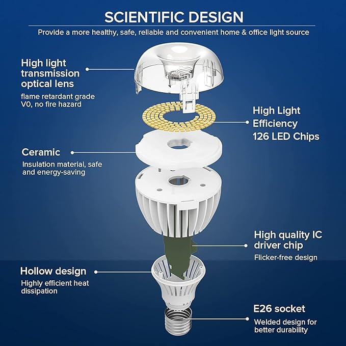 SANSI 350W Equivalent A21 LED Light Bulbs, 5500 Lumens 5000K Daylight Light Bulbs, Non-Dimmable E26 Bulb w/Ceramic Technology, 22.5 Years Lifetime, 36W Power Energy Saving LED Bulb for Home Workspace