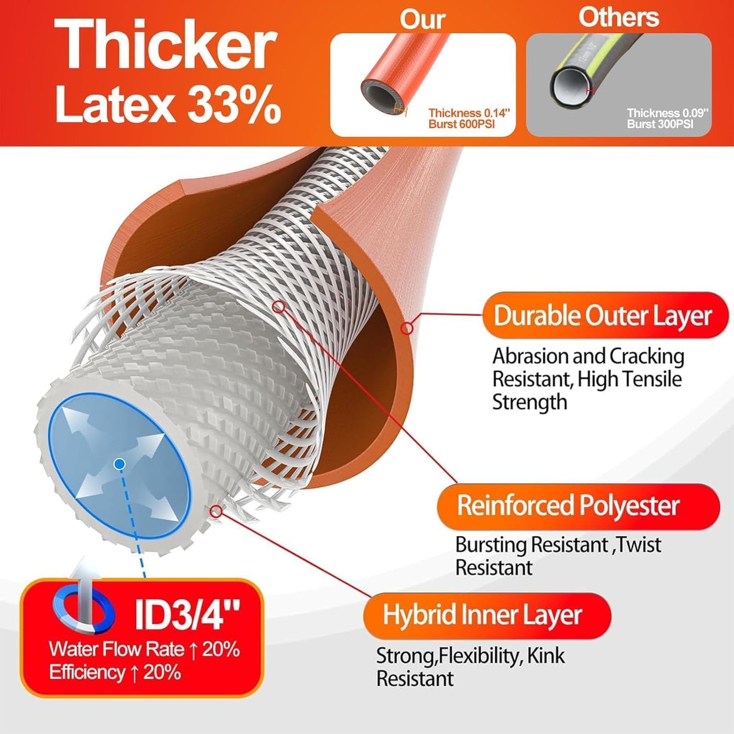 SPECILITE Garden Water Hose 20 ft x 3/4 in with Female to Female Connector, Small Leader Hose for Hose Reel, Heavy Duty, Flexible & Lightweight, Water Pipe, Outdoor Water Hose Extension Adapter