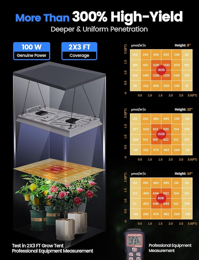 Plant Grow Light, [Smart APP & Expansive 3x2 Ft Coverage] Genuine 100W Output LED Full Spectrum for Indoor Plants, 8-Level Brightness, Supports Hanging (Light Panel)