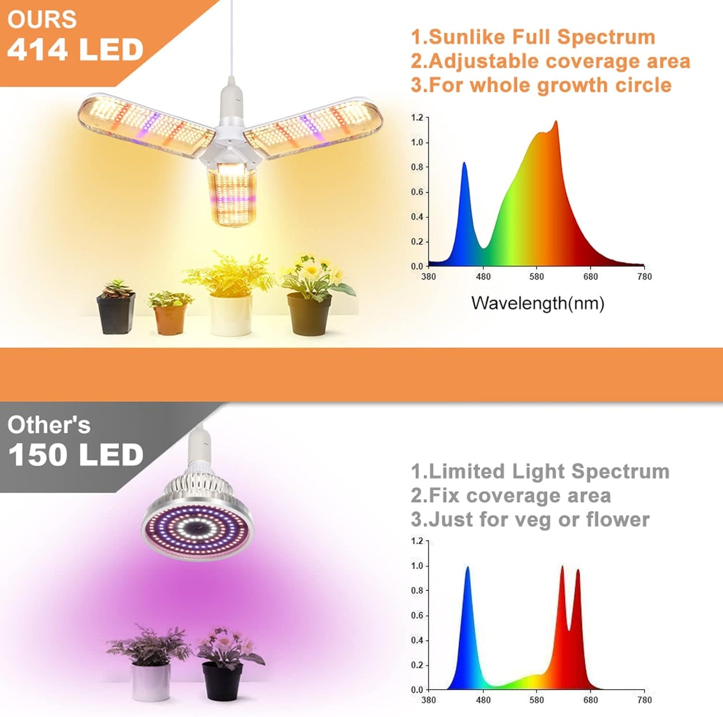 xingruyu 2 Pack 150W LED Grow Light Bulb Foldable Sunlike Full Spectrum Grow Light for Indoor Plants, 414 LEDs Sunlike Plant Light with Power Cord, E27 Plant Lamp for Flowers,Greenhouse Hydroponic