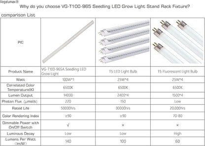 LED Grow Light Lamp Stand for Plant Seedling Germination Vege Flower Growth,Full Spectrum CRI 90+ White Light CCT 6500K,Isolated Dimming Power with On/Off Switch,Height Adjustable,100W,4FT