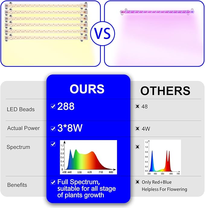 13 Inches Strip Growing Lamp for Indoor Plants, 3500K Full Spectrum LED Grow Light Strips with Auto ON/Off, 3/9/12H Timer & 10 Dimmable Levels for Green House Succulent (2 Head×3 Pack)