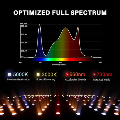Spider Farmer SF2000, Samsung LM301H EVO Led Grow Light, Full Spectrum Plant Light, 200W Dimmable & High Efficiency & Deeper Penetration Lamps for Seed Starting Vegetables Bloom in 2x4 Grow Tent