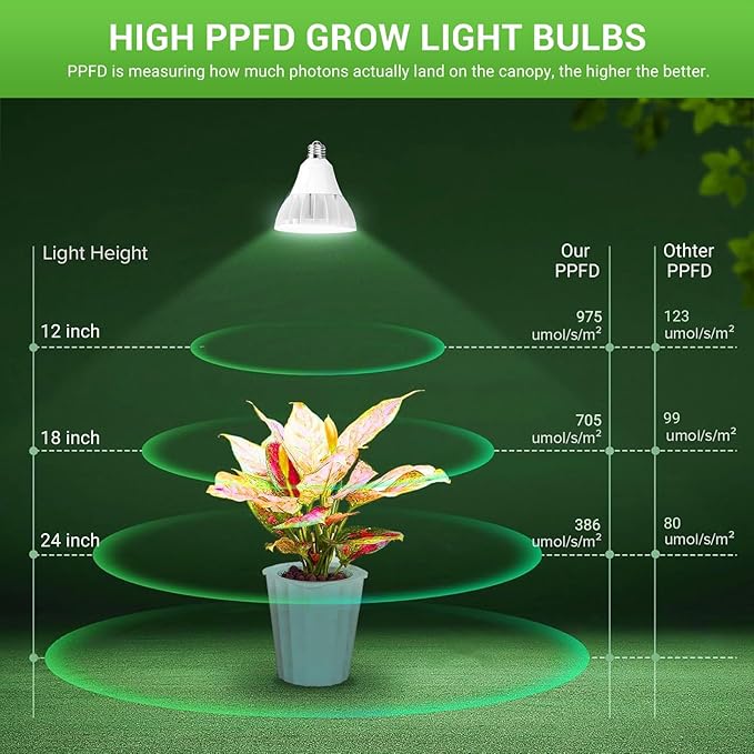 RDJ Bouns 26W Grow Light Bulb for Indoor Plants, E26 Base, 3422LM 300W Equivalent, High PPFD with Optical Lens, CRI95, Seeds and Greens,LED Plant Light Bulb for Growing, Gifts for Gardening Lovers