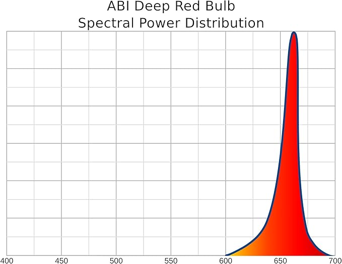 ABI 12W Deep Red 660nm LED Bloom Booster Grow Light Bulb for Flowering and Spectrum Enhancement