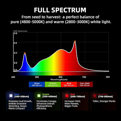 Spider Farmer G3000 Cost-Effective LED Grow Lights 300W, 3x3ft Coverage Full Spectrum Dimmable Bar Style Growing Lamp for Indoor Plants, 2025 2025 Upgraded App Remote Control