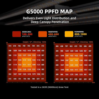 Spider Farmer G5000 Cost-Effective LED Grow Lights 480W, 4X4ft Grow Tent Light, Full Spectrum Dimmable Bar Style Led Growing Lamp for Indoor Plants, 2025 Upgraded App Remote Control