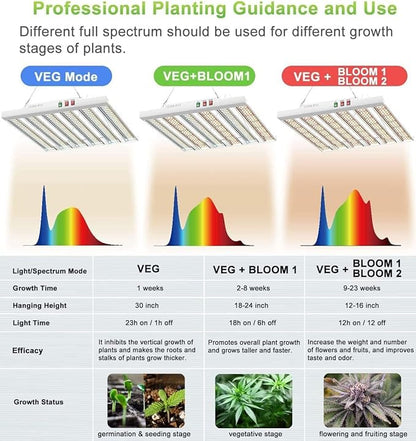 2024 New SPF2000 200W LED Grow Light 3x3ft Coverage with New Diodes & IR Lights Full Spectrum Veg Bloom Growing Lamps for Indoor Plants Seeding Flower Led Plant Light Fixture