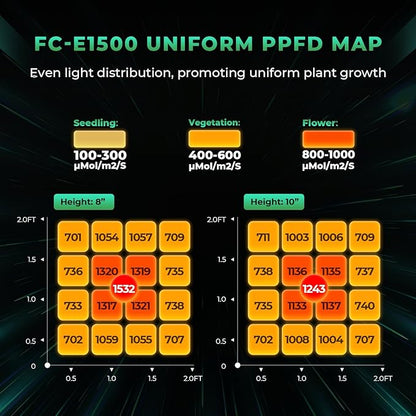 2025 MARS HYDRO FC-E1500 150Watt LED Grow Light 2.5x2.5ft Full Spectrum Grow Light Bar Plant Growing Light Remote Control Dimmable Grow Lamp Daisy Chain, Achieve 2.8 umol/J for Indoor Plants
