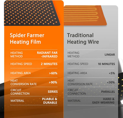 Spider Farmer Seedling Heat Mat Kit 10"X20.75" and Digital Heating Mat Thermostat Controller Combo Set Waterproof for Indoor Seeding and Germination