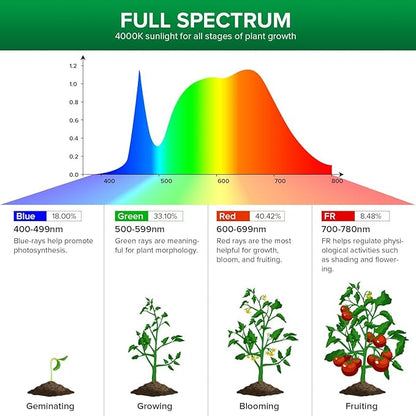 SANSI Grow Lights for Indoor Plants, Full Spectrum with Remote Control, Dimmable, Auto On Off 4 8 12 Hrs Timer, 40W (400 Watt Equiv) Plant Light with Optical Lens for Indoor Greenhouse, E26 Base