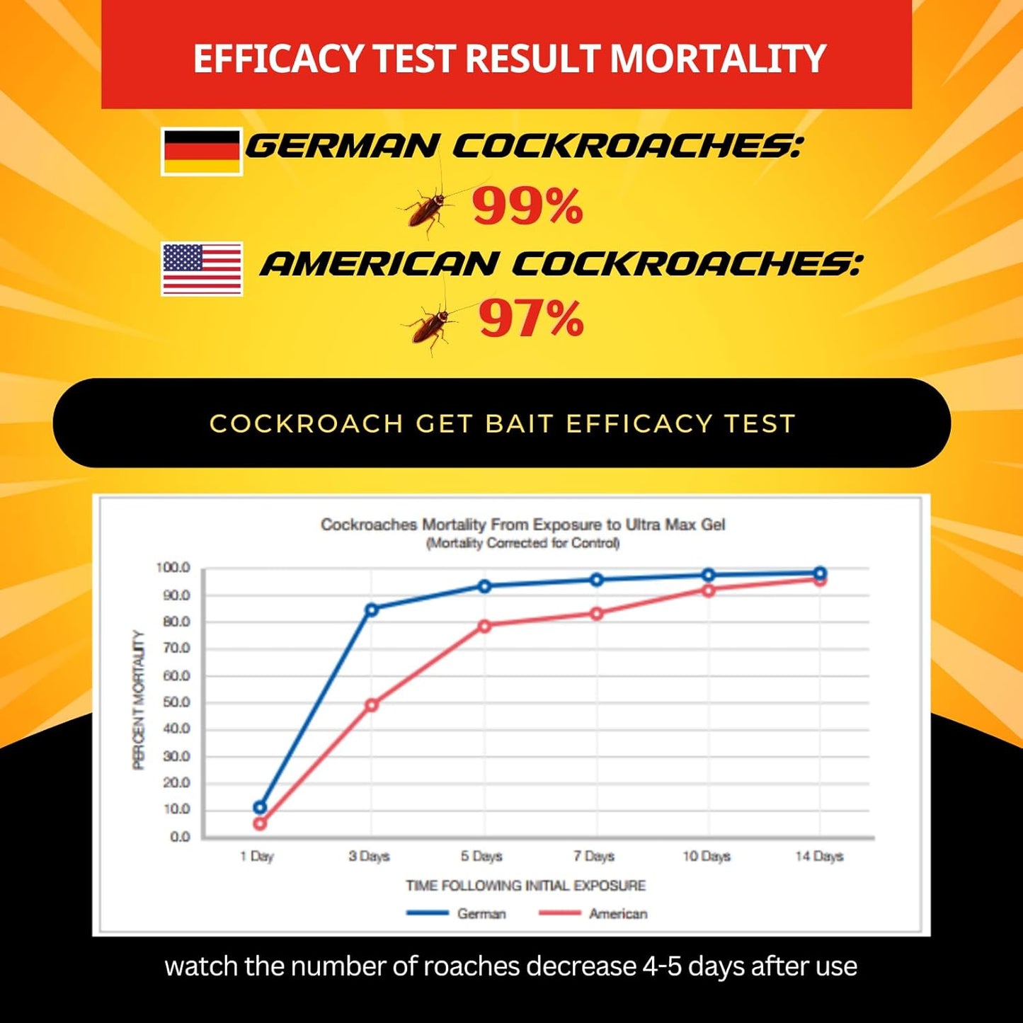 Roach Killer Indoor Infestation for Home(4 PCS) - German Cockroach Killer with 99% Efficacy (97% USA) - Cockroach Gel Bait Syringes - Fipronil 0.05% - Get Fast Results
