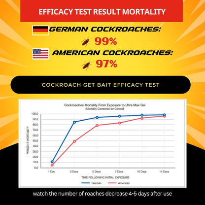 Roach Killer Bait Gel | Pest Control Efficacy for German(99%) & American(97%) Cockroaches | 16 Syringe Pack with Optigard-Like Efficacy | Safe & Powerful Cockroach Bane Solution |