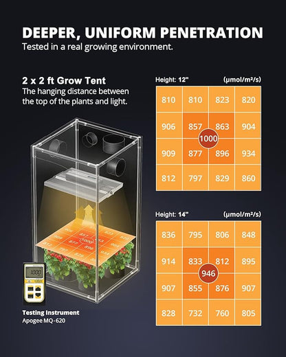 VIPARSPECTRA XS1500 Pro LED Grow Lights for Seed Starting Vegetables Bloom, New-gen Lens Dimming Daisy Chain Full Spectrum Grow Lights for Indoor Plants 2x2/3x3 Grow Tent Actual Power 150 Watt