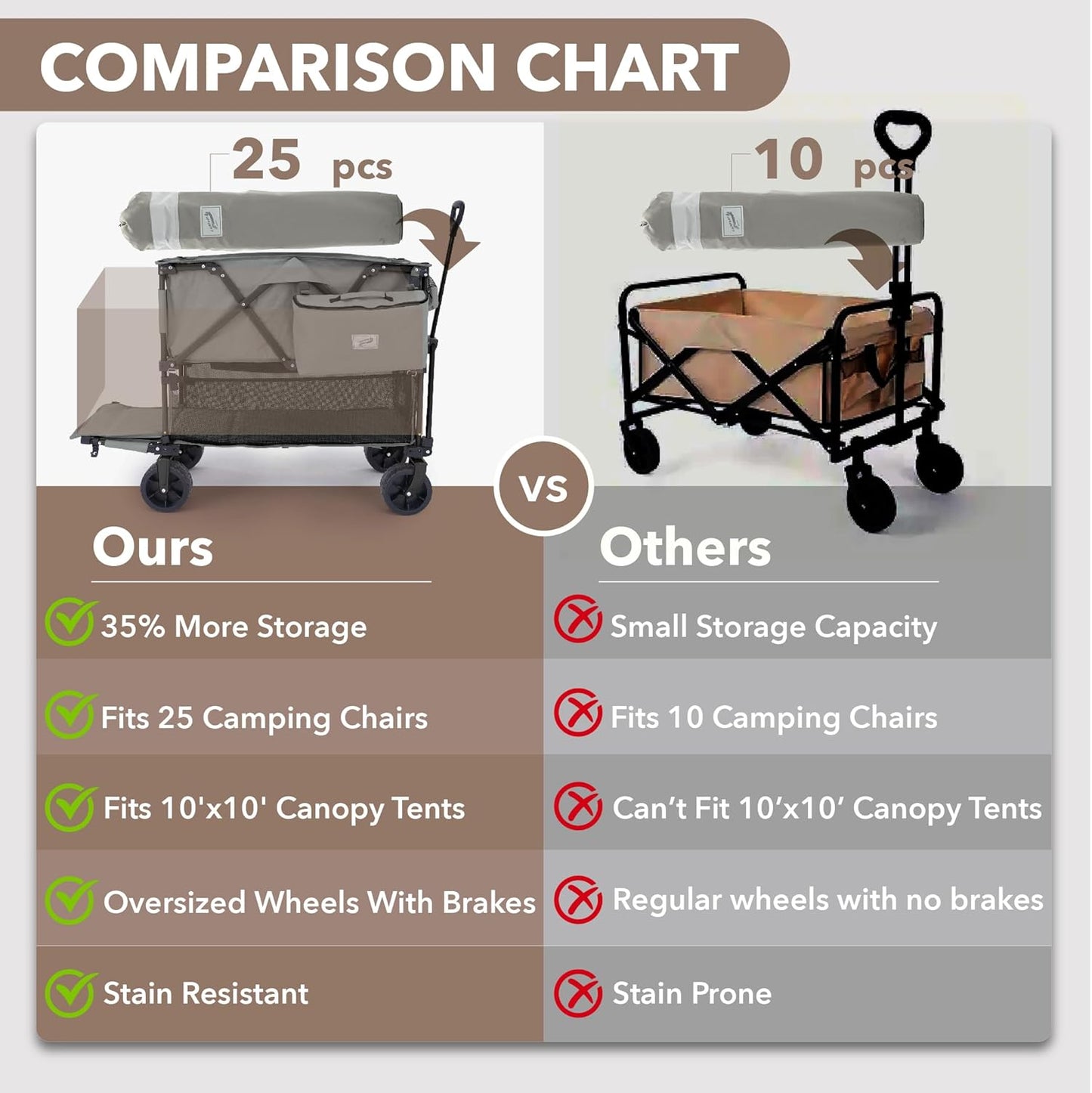 400L Collapsible Folding Double Decker Beach Wagon |Heavy Duty Utility Cart Extender|Supports 450lbs|All-Terrain Big Wheels with Breaks for Sports Camping (Grey/Grey)