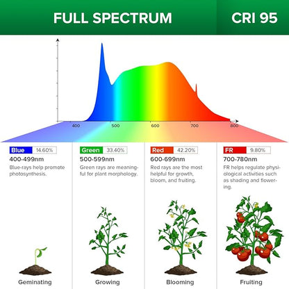 SANSI Grow Lights for Indoor Plants Full Spectrum, 100W(750W Equiv) Plant Light with Optical Lens for High PPFD, 4-Level Dimmable Panel Grow Light with Remote Control for Grow Tent Seeding Growing