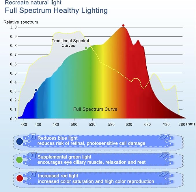 Full Spectrum Light Bulb with High Lumen E27 Standard Base Near-Perfect Color Rendering, Uses Simulated Sunlight to Provide Healthy Lighting That Eliminates Fatigue,4000K,Ra98,10W,1-Pack