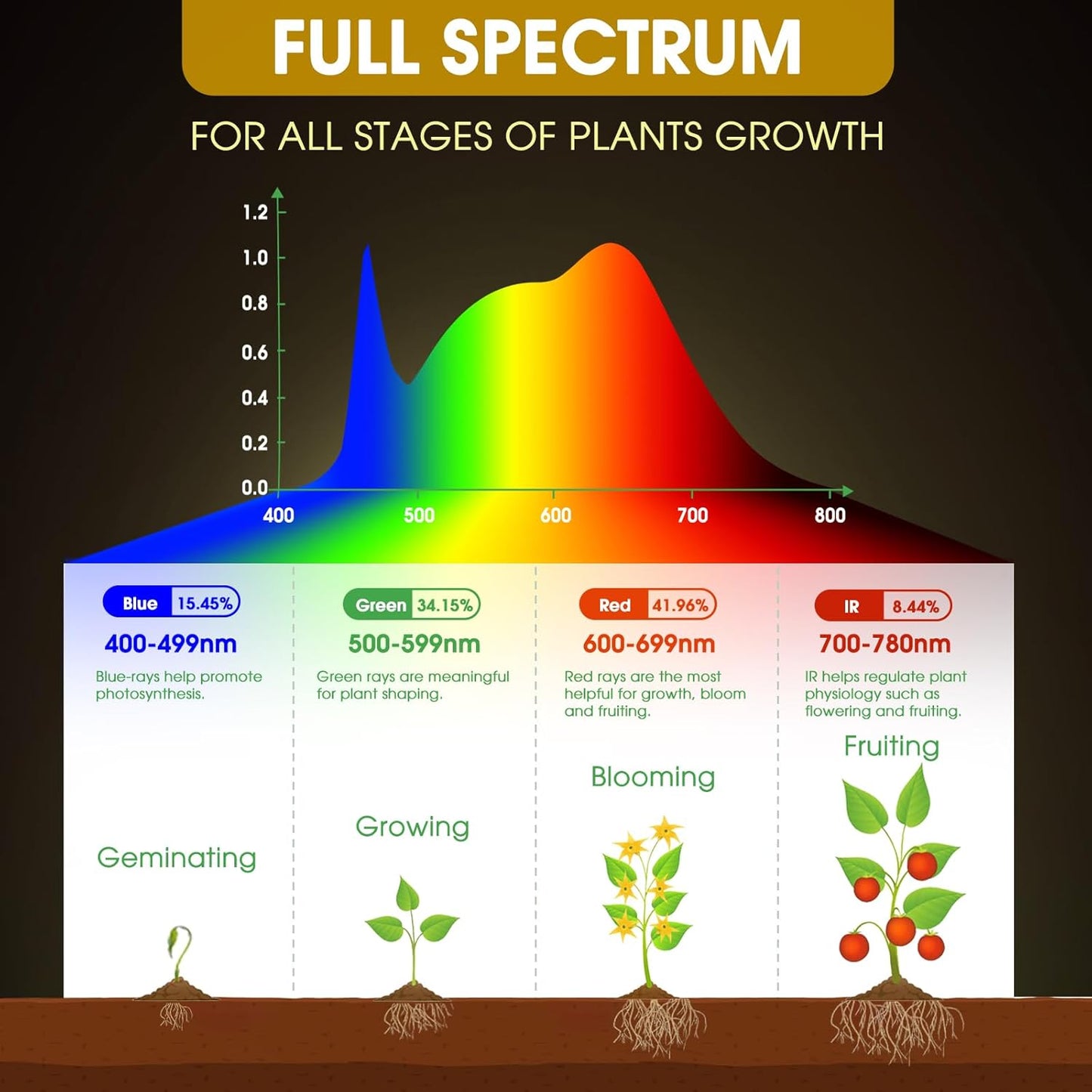 LED Grow Light Bulb, A19 Full Spectrum, 11W (100W Equivalent), E26 Base, for Indoor Plants, Seed Starting, and Growing, 2-Pack