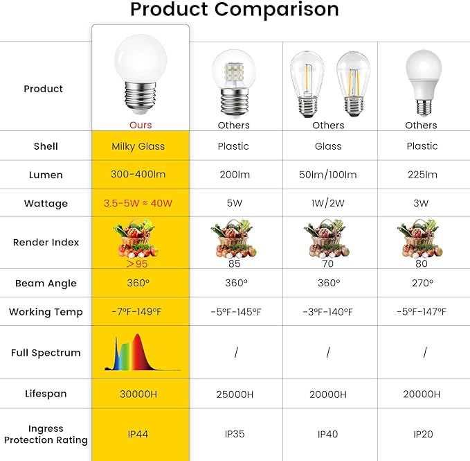 BSOD Refrigerator Light Bulb, 6000K Daylight Light Bulbs 95+ CRI, LED 5W Eq 40W, 120V E26 Base G45 Globe Small Lightbulbs, Vanity Waterproof Full Spectrum for Fridge, Bathroom, Office, Plants...