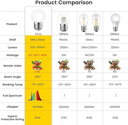 BSOD Refrigerator Light Bulb, 6000K Daylight Light Bulbs 95+ CRI, LED 5W Eq 40W, 120V E26 Base G45 Globe Small Lightbulbs, Vanity Waterproof Full Spectrum for Fridge, Bathroom, Office, Plants...
