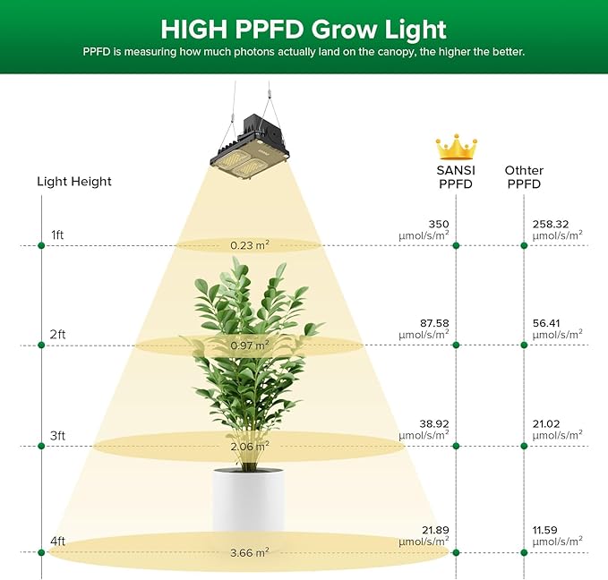 SANSI Grow Lights for Indoor Plants, 70W(500W Equiv) Full Spectrum Plant Light with Optical Lens for High PPFD, Dimmable Panel Plant Lamp with Auto Timer Remote Control for Grow Tent Seeding Growing