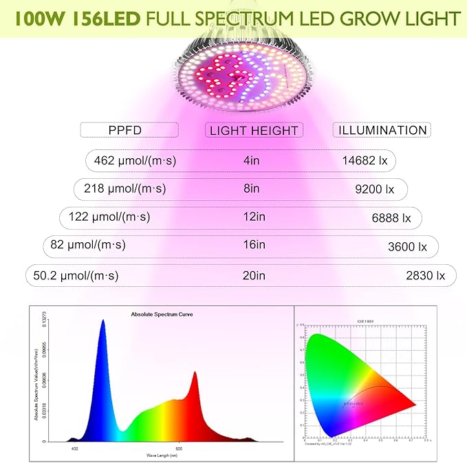 highydroLED 156-LED Full Spectrum Plant Light, E27 Grow Bulb for Indoor Plants, Energy-Efficient 2835 LED with Red/Blue/White/Warm/IR/UV, 85-265V, Easy Install for Succulents, Flowers, Veggies, Herbs