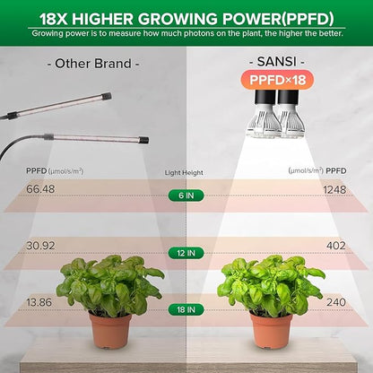 SANSI LED Grow Lights for Indoor Plants, Lifetime Free Bulb Replacement, 300W Full Spectrum Dual Gooseneck Clip Plant Grow Light with Optical Lens for High PPFD Growing Power Lamp
