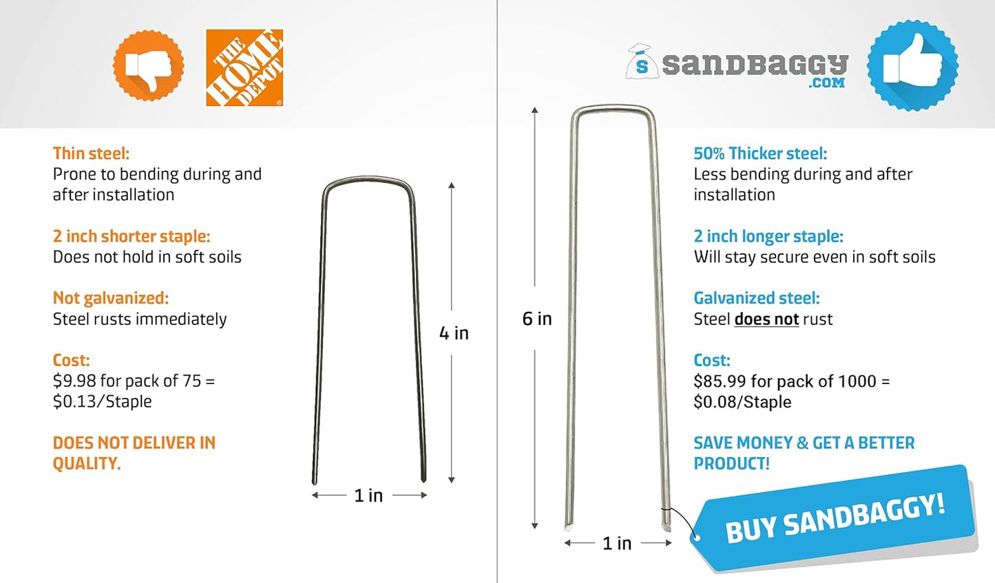 Sandbaggy Galvanized Anchor Pin Landscape Staples - 1000 Pack 6 Inch Length - Trusted by Farmers & Contractors Across The USA