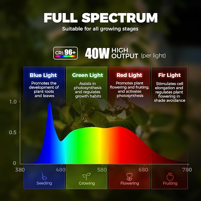 Barrina TR40 Hanging Grow Lights for Indoor Plants, 40W 5000K Full Spectrum, Adjustable Beam Angle, High PPFD, Spotlight Grow Light with Timer for Indoor Growing, Large Tall Plant, Flowers