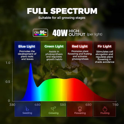 Barrina TR40 Hanging Grow Lights for Indoor Plants, 40W 5000K Full Spectrum, Adjustable Beam Angle, High PPFD, Spotlight Grow Light with Timer for Indoor Growing, Large Tall Plant, Flowers